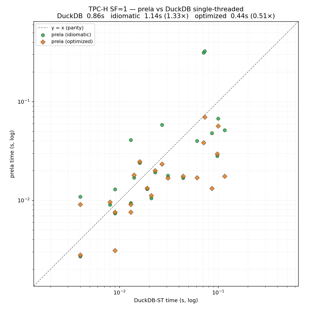 TPC-H SF=1